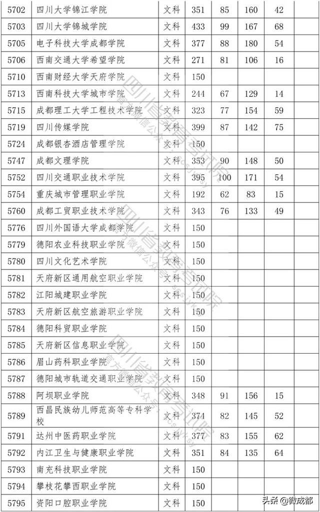 2020四川?？茖W(xué)校錄取分?jǐn)?shù)線的簡單介紹