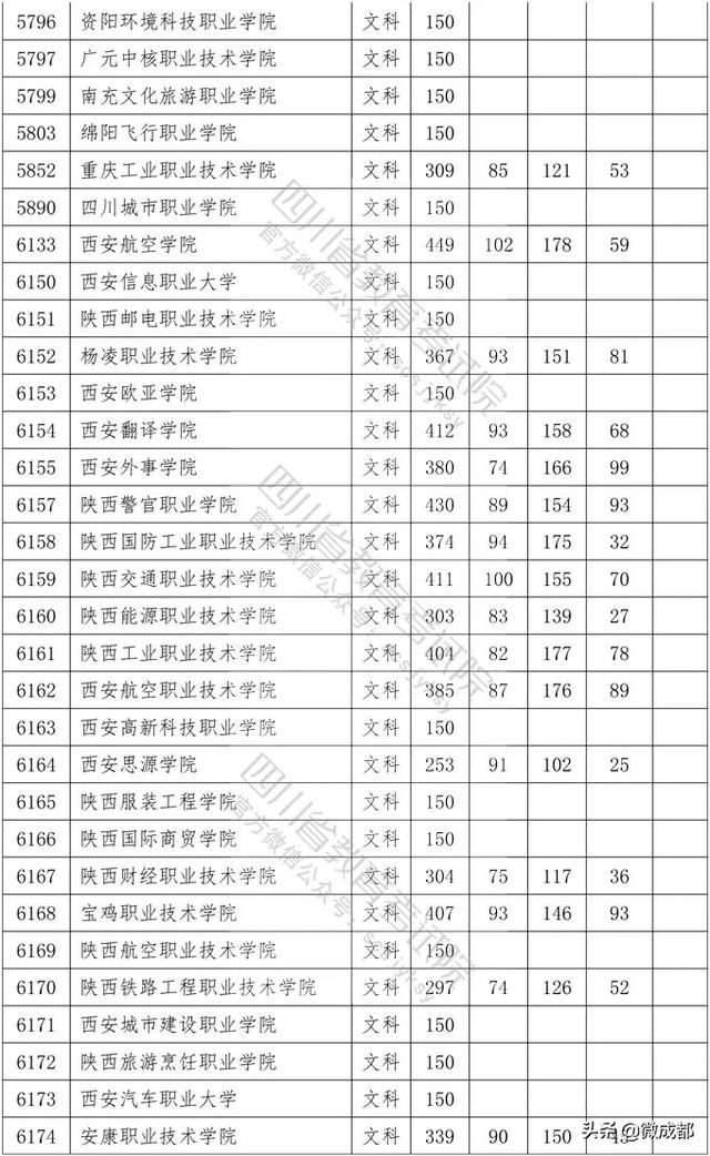 2020四川?？茖W(xué)校錄取分?jǐn)?shù)線的簡單介紹