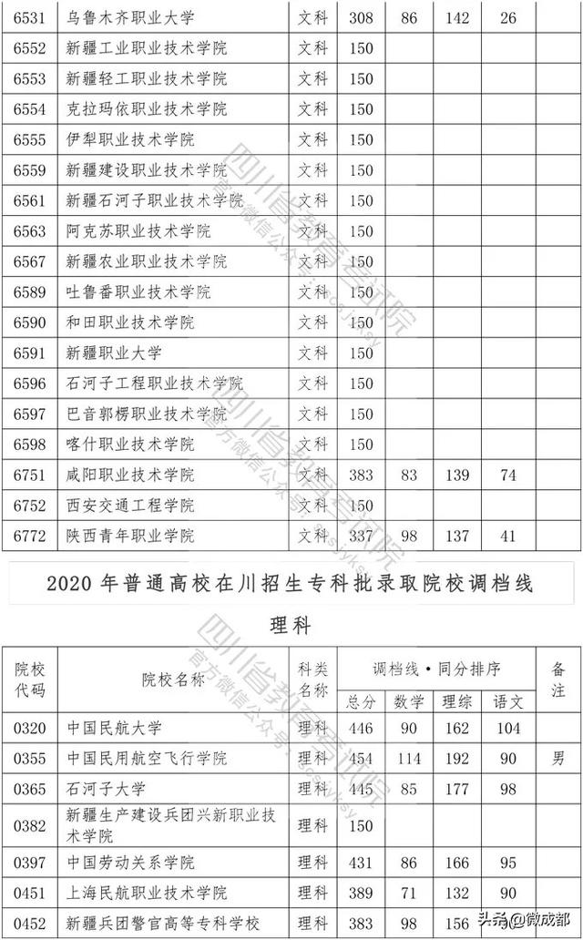 2020四川?？茖W(xué)校錄取分?jǐn)?shù)線的簡單介紹