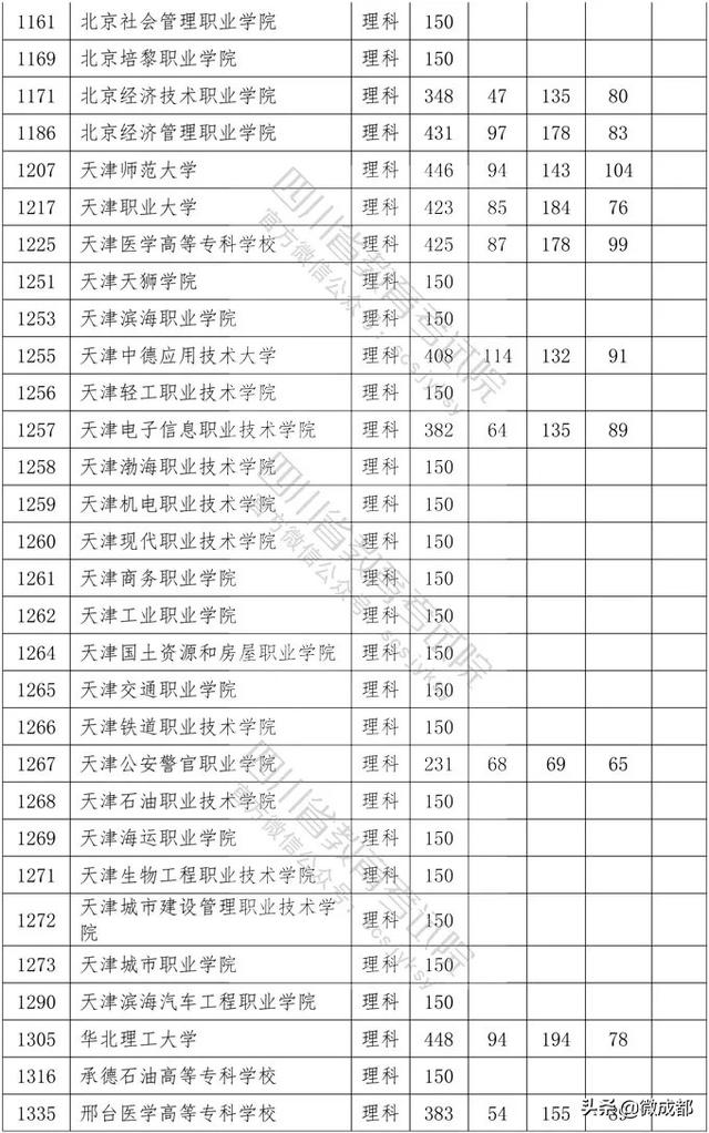 2020四川?？茖W(xué)校錄取分?jǐn)?shù)線的簡單介紹