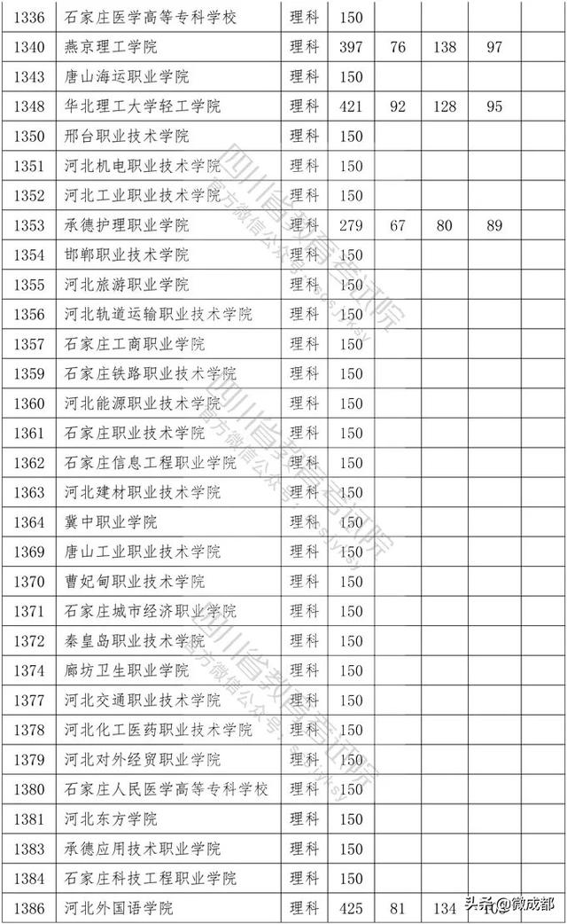 2020四川?？茖W(xué)校錄取分?jǐn)?shù)線的簡單介紹