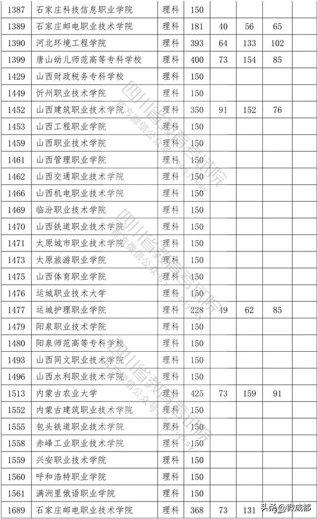 2020四川?？茖W(xué)校錄取分?jǐn)?shù)線的簡單介紹