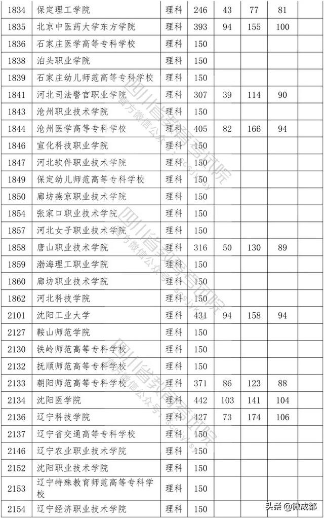 2020四川?？茖W(xué)校錄取分?jǐn)?shù)線的簡單介紹