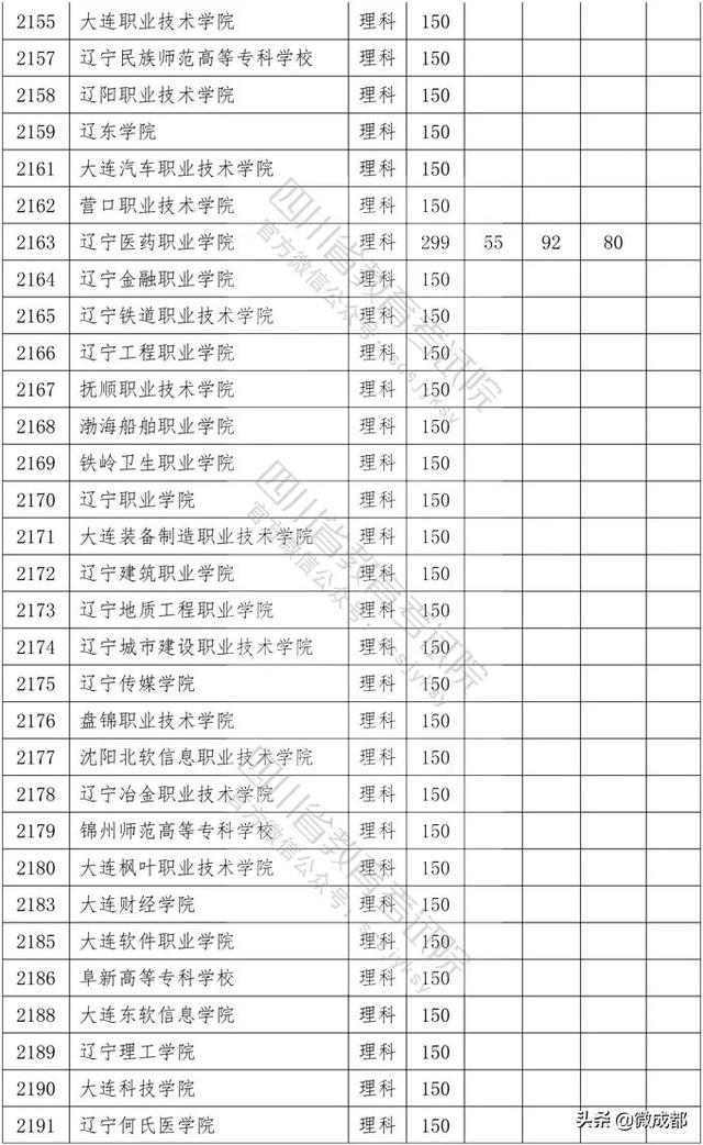 2020四川專科學(xué)校錄取分?jǐn)?shù)線的簡單介紹