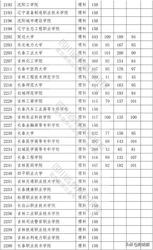 2020四川?？茖W(xué)校錄取分?jǐn)?shù)線的簡單介紹