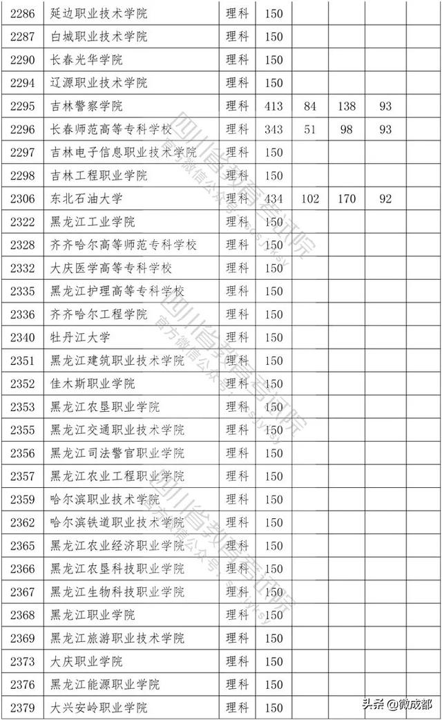 2020四川?？茖W(xué)校錄取分?jǐn)?shù)線的簡單介紹