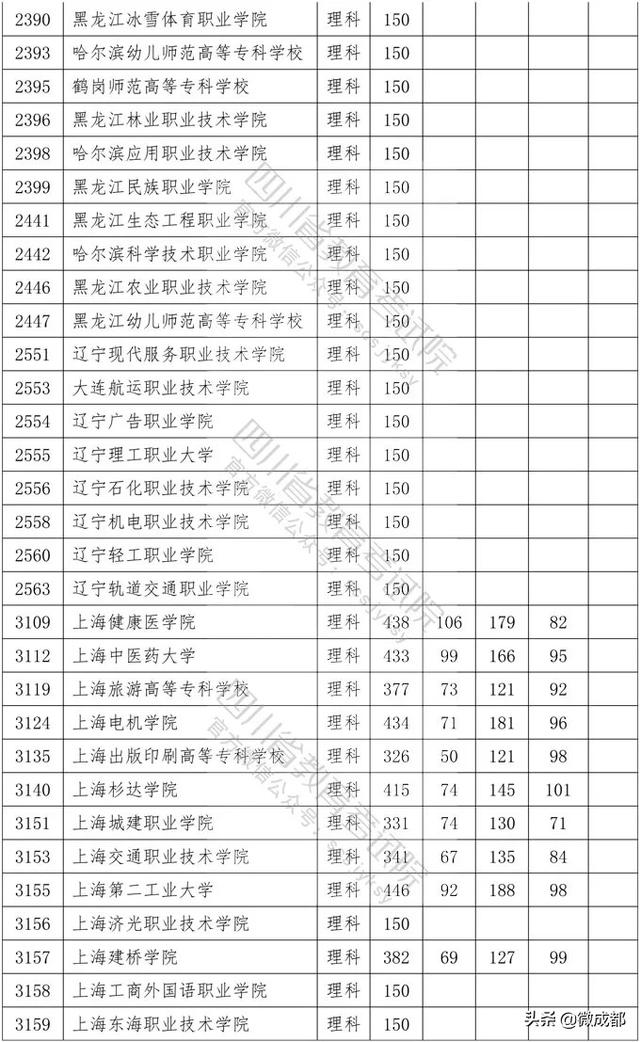 2020四川?？茖W(xué)校錄取分?jǐn)?shù)線的簡單介紹