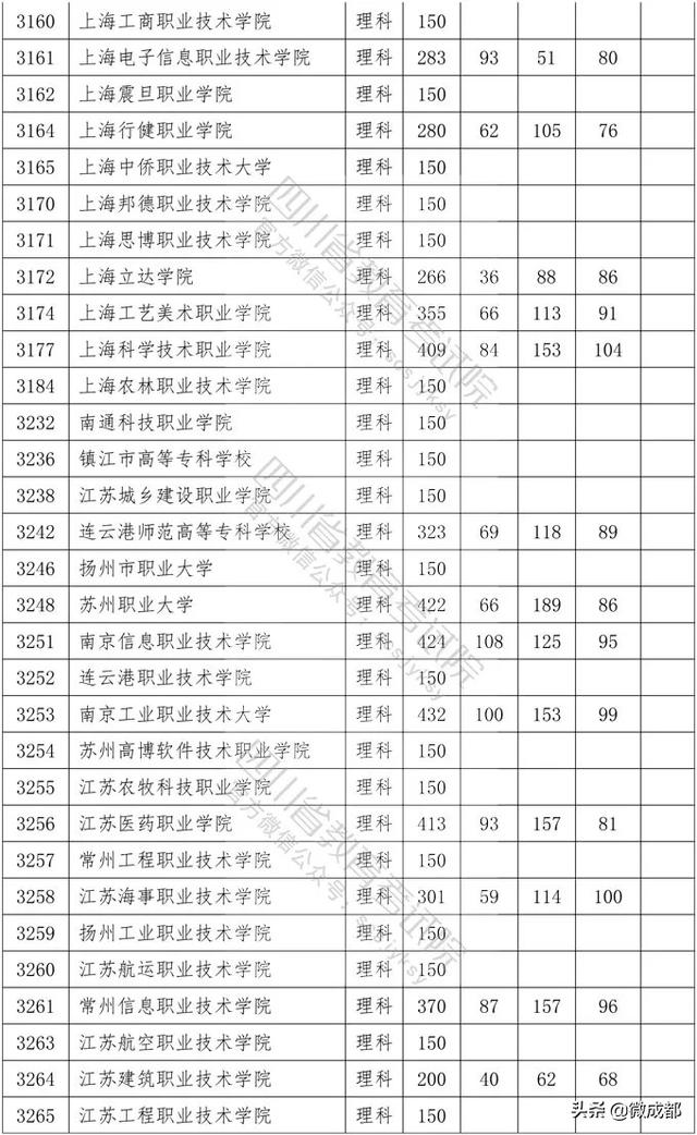 2020四川專科學(xué)校錄取分?jǐn)?shù)線的簡單介紹