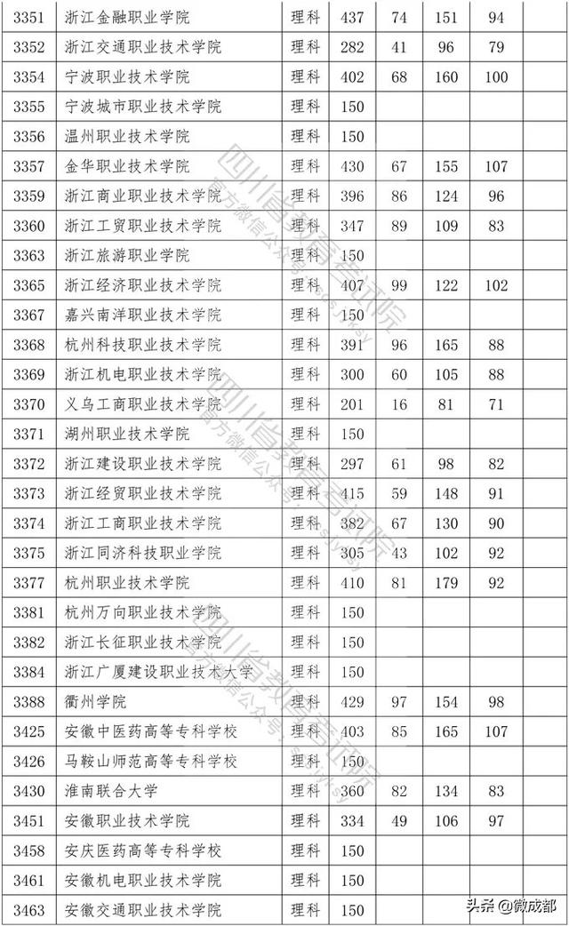 2020四川?？茖W(xué)校錄取分?jǐn)?shù)線的簡單介紹