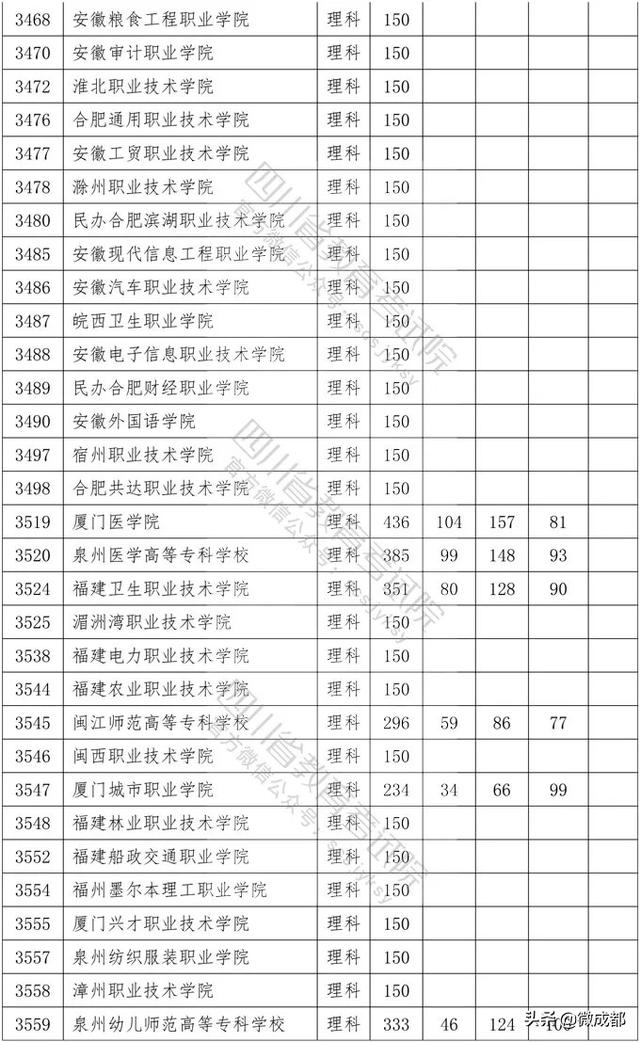 2020四川?？茖W(xué)校錄取分?jǐn)?shù)線的簡單介紹