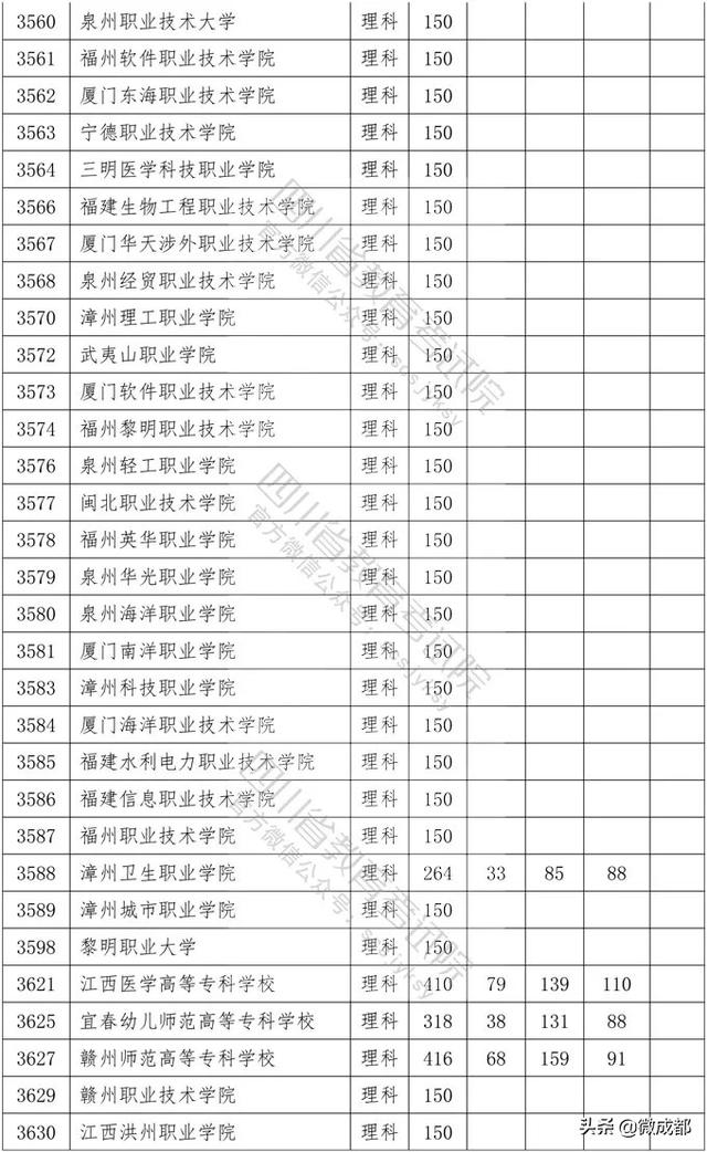 2020四川?？茖W(xué)校錄取分?jǐn)?shù)線的簡單介紹