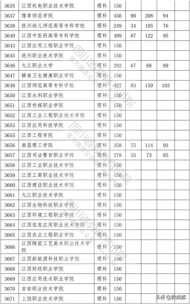 2020四川專科學(xué)校錄取分?jǐn)?shù)線的簡單介紹