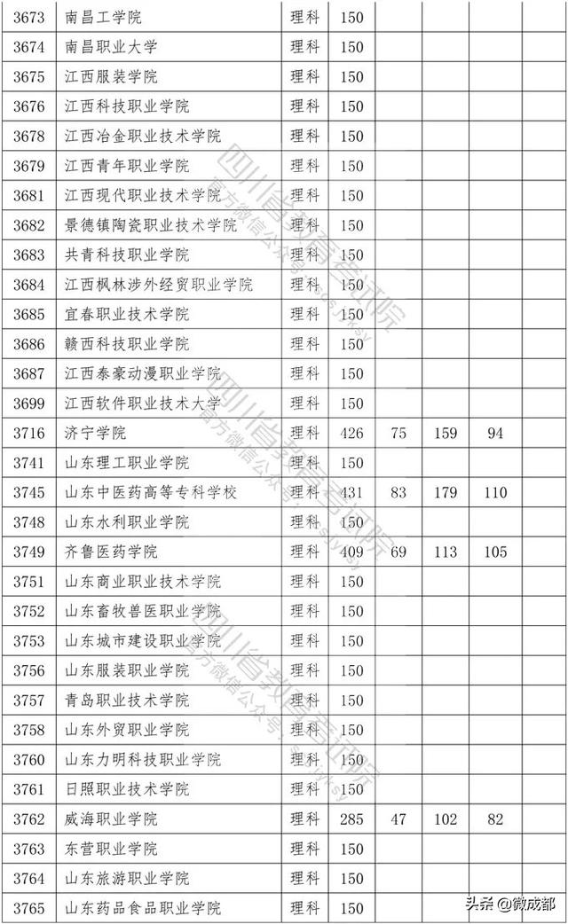 2020四川?？茖W(xué)校錄取分?jǐn)?shù)線的簡單介紹