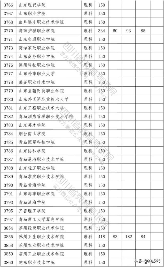 2020四川?？茖W(xué)校錄取分?jǐn)?shù)線的簡單介紹