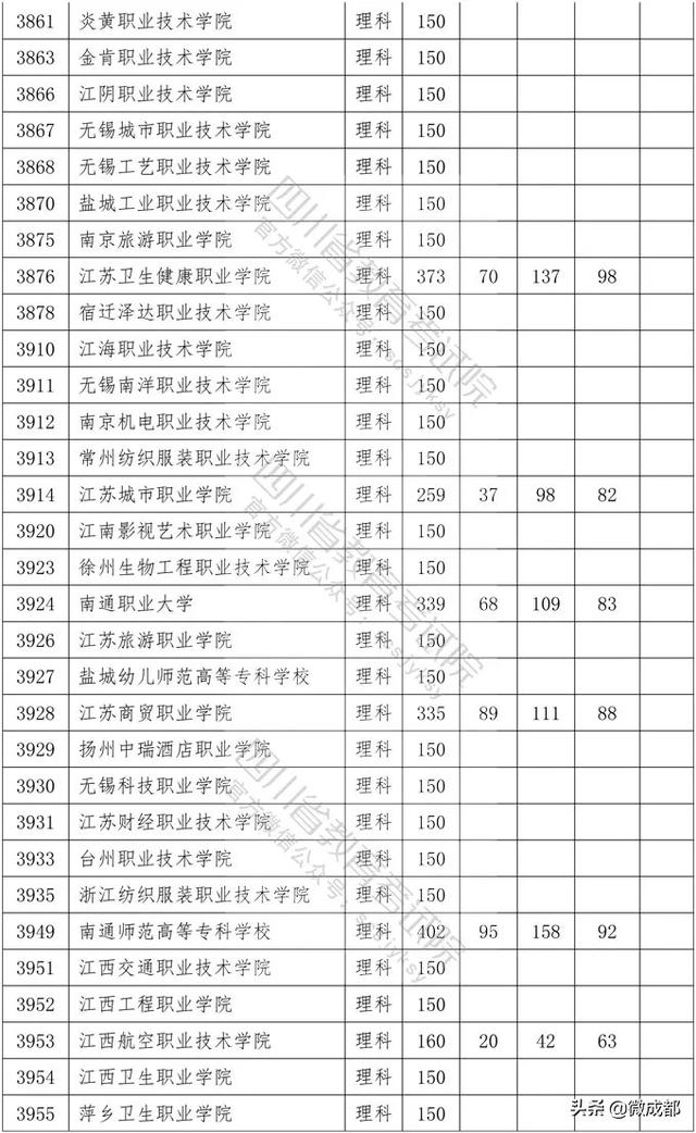 2020四川?？茖W(xué)校錄取分?jǐn)?shù)線的簡單介紹