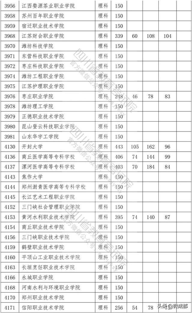 2020四川專科學(xué)校錄取分?jǐn)?shù)線的簡單介紹