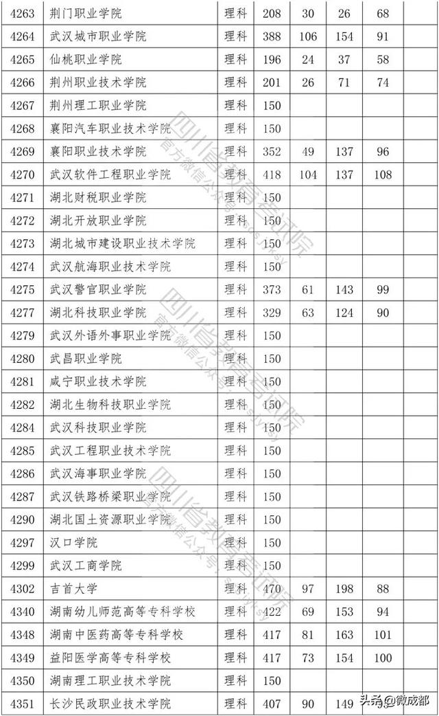 2020四川?？茖W(xué)校錄取分?jǐn)?shù)線的簡單介紹