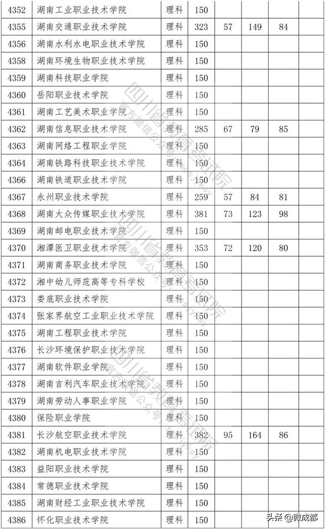 2020四川?？茖W(xué)校錄取分?jǐn)?shù)線的簡單介紹