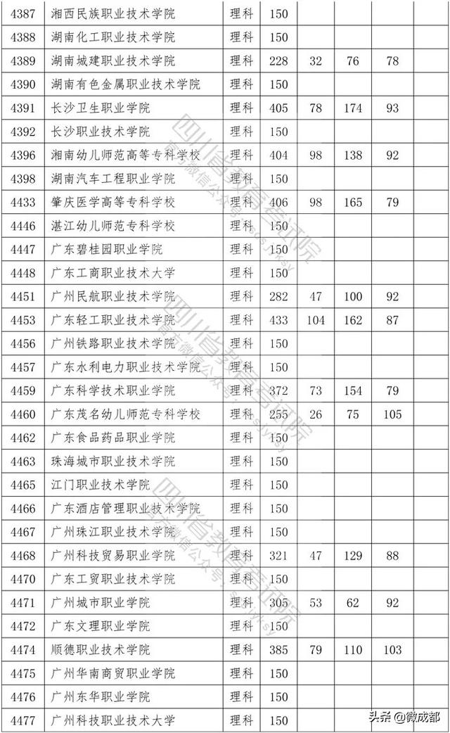 2020四川?？茖W(xué)校錄取分?jǐn)?shù)線的簡單介紹