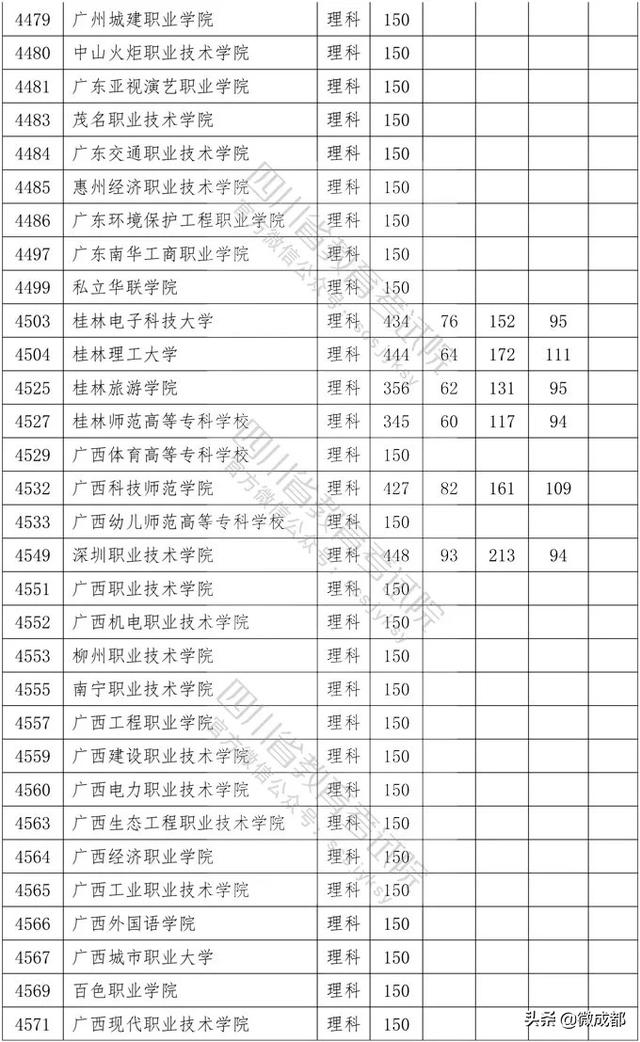 2020四川?？茖W(xué)校錄取分?jǐn)?shù)線的簡單介紹