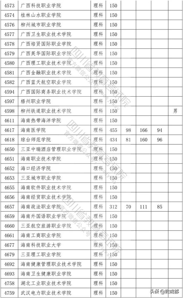 2020四川?？茖W(xué)校錄取分?jǐn)?shù)線的簡單介紹