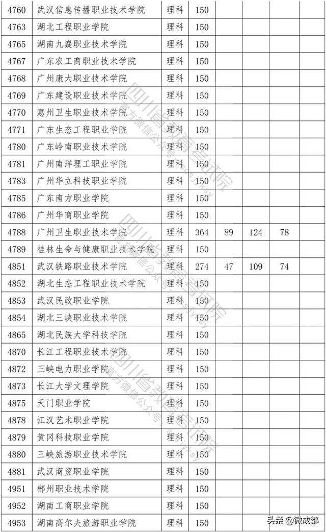 2020四川?？茖W(xué)校錄取分?jǐn)?shù)線的簡單介紹