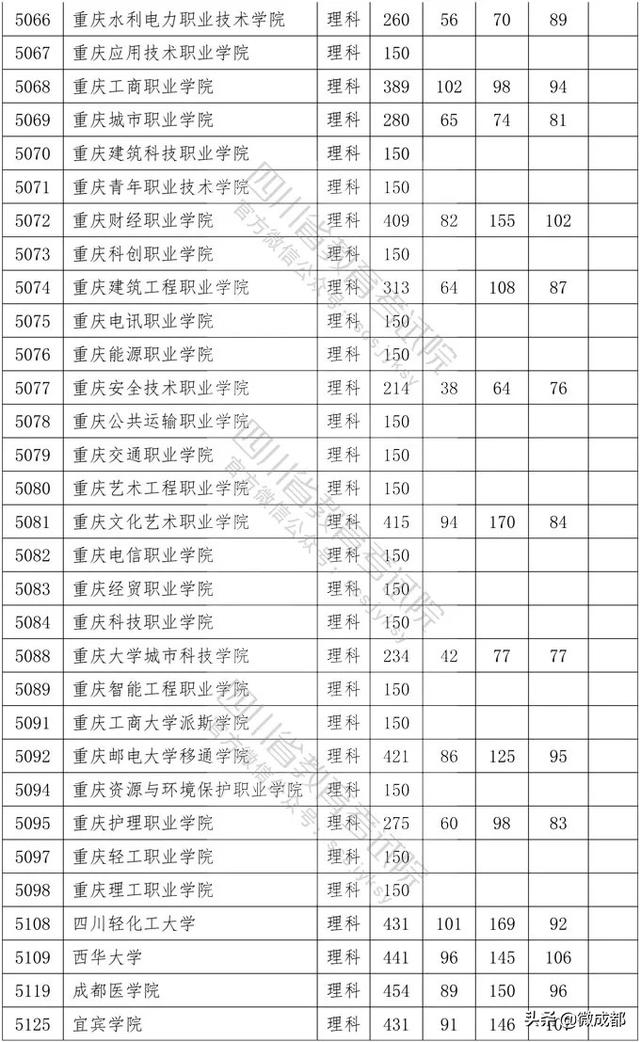 2020四川?？茖W(xué)校錄取分?jǐn)?shù)線的簡單介紹