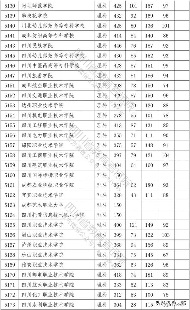 2020四川?？茖W(xué)校錄取分?jǐn)?shù)線的簡單介紹