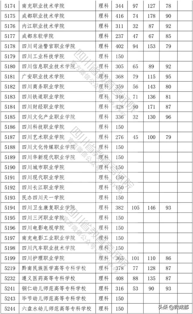 2020四川?？茖W(xué)校錄取分?jǐn)?shù)線的簡單介紹