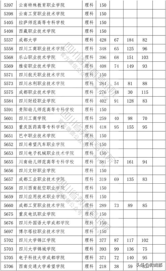 2020四川?？茖W(xué)校錄取分?jǐn)?shù)線的簡單介紹