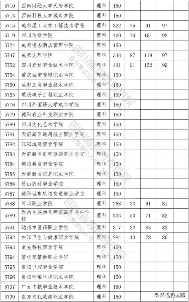 2020四川?？茖W(xué)校錄取分?jǐn)?shù)線的簡單介紹