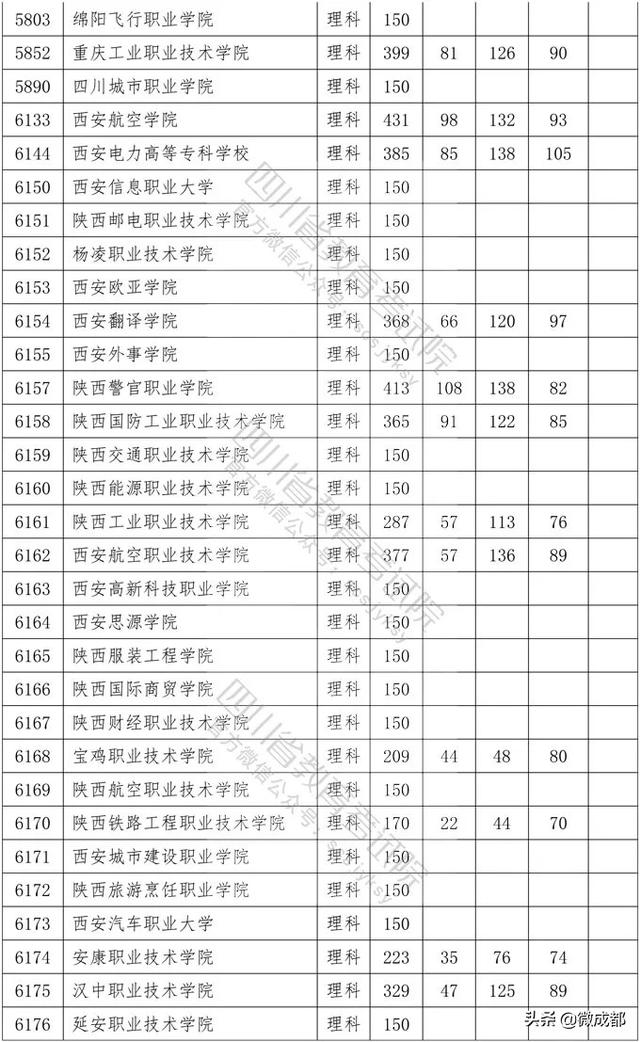 2020四川?？茖W(xué)校錄取分?jǐn)?shù)線的簡單介紹