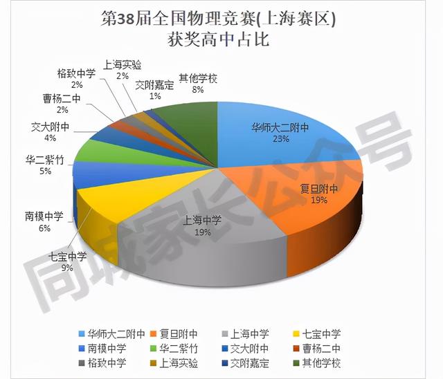 關(guān)于上海3 2學(xué)校有哪些的信息