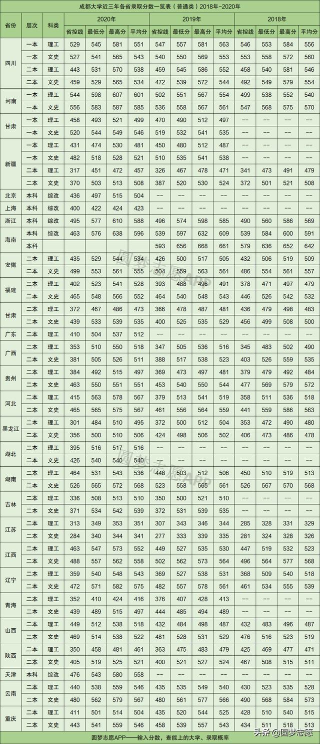 成都大學(xué)護理專業(yè)錄取分數(shù)線(成都大學(xué)護理專業(yè)錄取分數(shù)線2019)