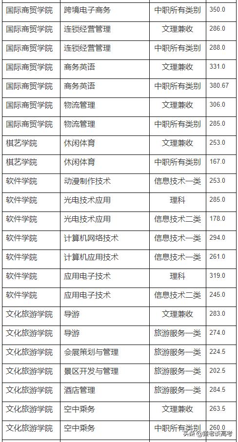 四川成都航空學(xué)院錄取分?jǐn)?shù)線(成都航空職業(yè)技術(shù)學(xué)校單招錄取分?jǐn)?shù)線)