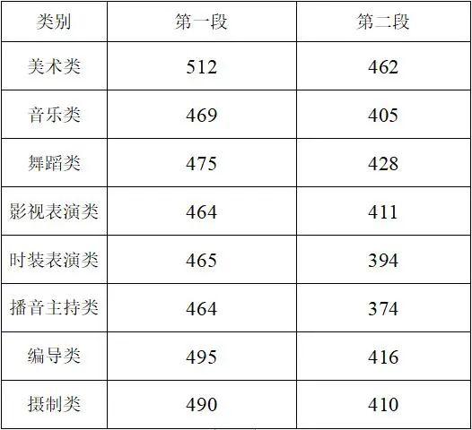 關(guān)于2021年高考最低分?jǐn)?shù)線的信息