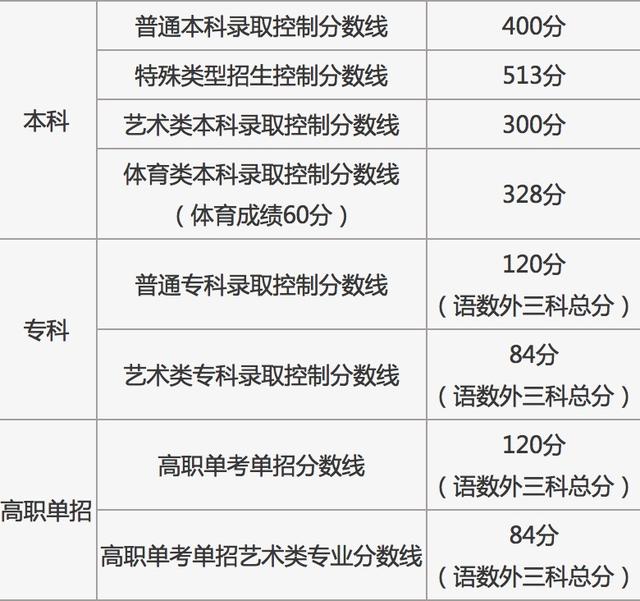 關(guān)于2021年高考最低分?jǐn)?shù)線的信息