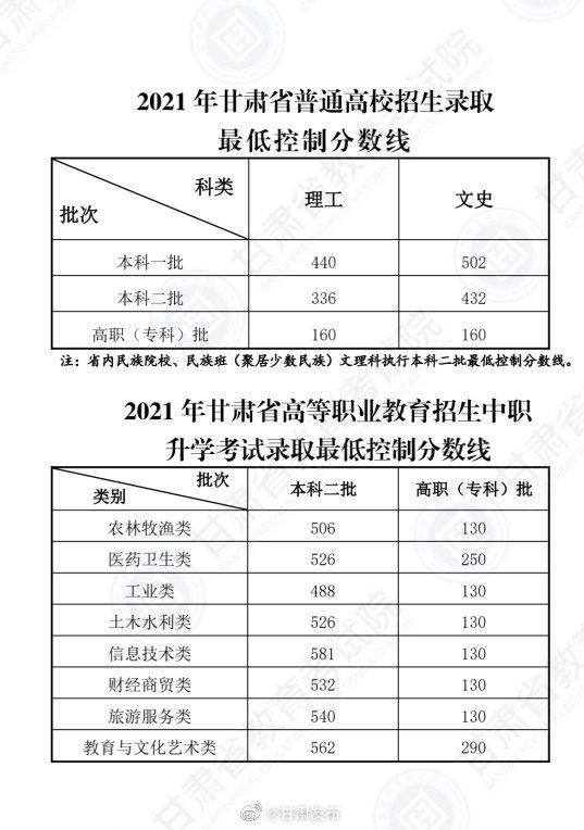 關(guān)于2021年高考最低分?jǐn)?shù)線的信息