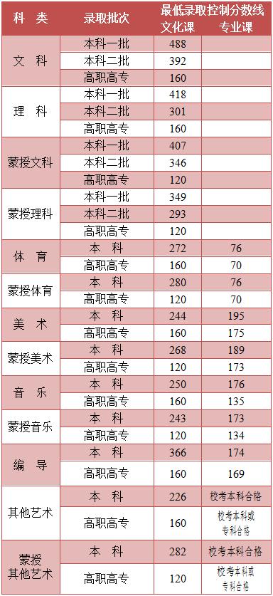 關(guān)于2021年高考最低分?jǐn)?shù)線的信息