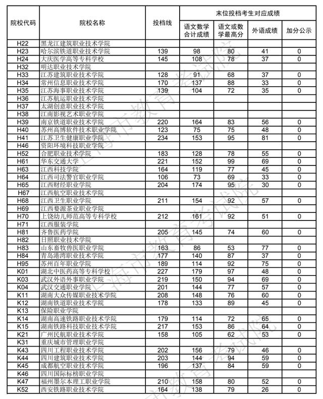 職高的錄取分?jǐn)?shù)線(職高一般要多少分)