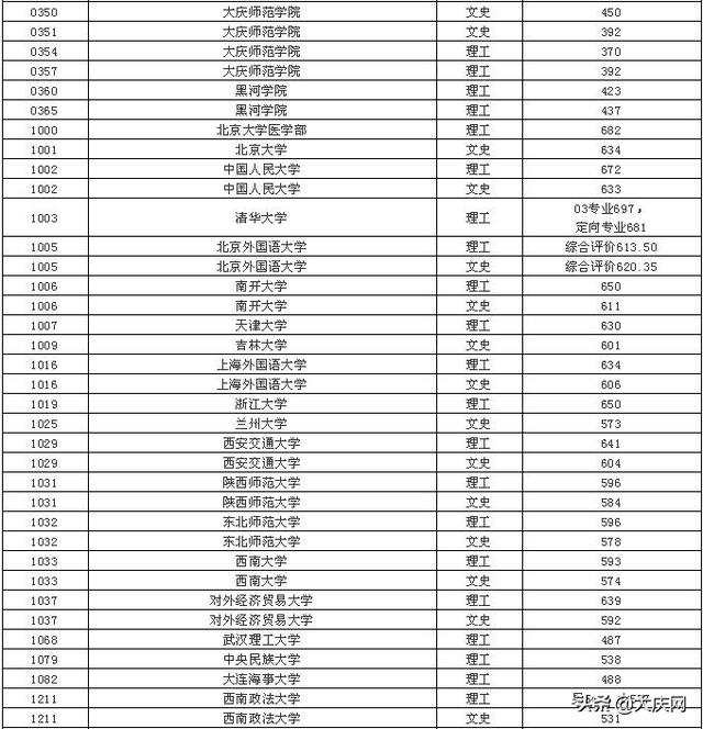 普通大學(xué)最低要考多少分(普通大學(xué)錄取最低分)