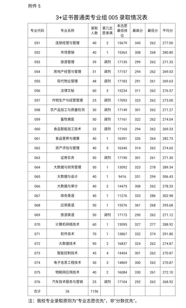 職業(yè)學校需要多少分才能錄取(職業(yè)學校最低要多少分)圖2