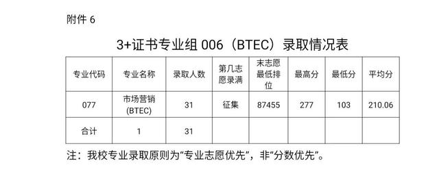 職業(yè)學校需要多少分才能錄取(職業(yè)學校最低要多少分)圖3