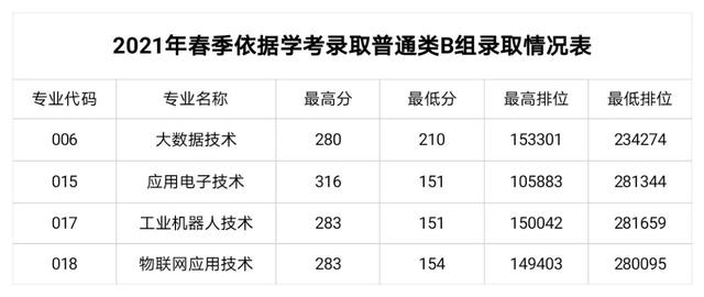 職業(yè)學(xué)校需要多少分才能錄取(職業(yè)學(xué)校最低要多少分)