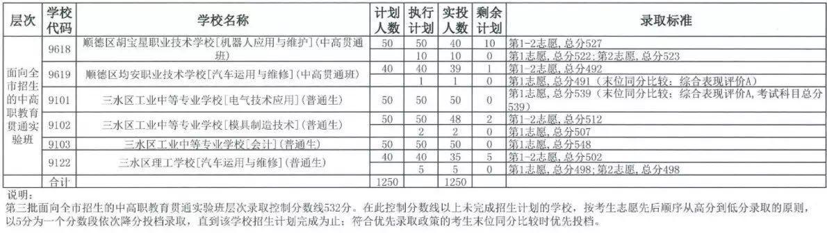 中考職校分數(shù)線是多少(珠海中考職校分數(shù)線)圖2