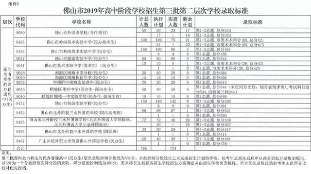 中考職校分數(shù)線是多少(珠海中考職校分數(shù)線)圖3