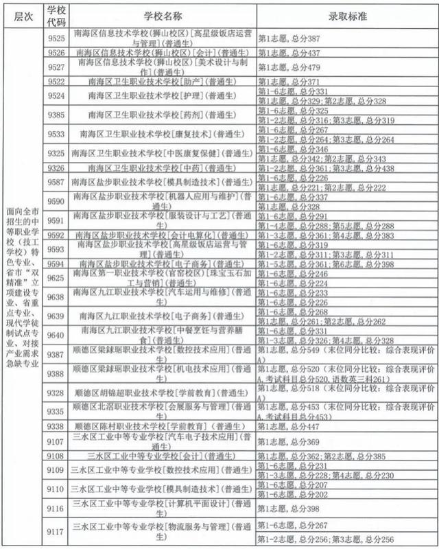 中考職校分?jǐn)?shù)線是多少(珠海中考職校分?jǐn)?shù)線)