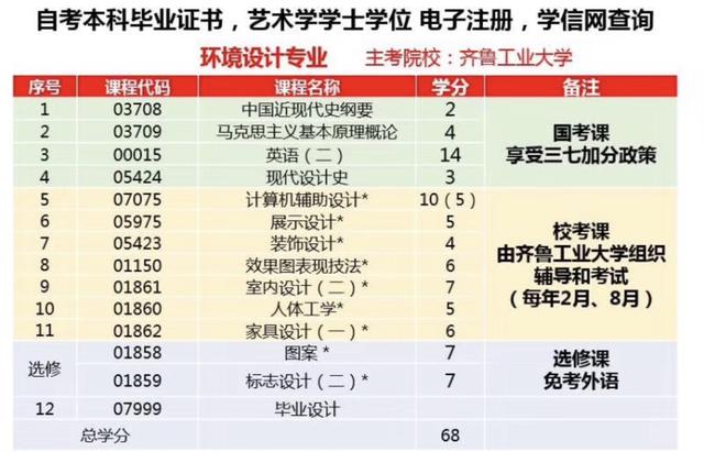 自考本科室內(nèi)設(shè)計(jì)要考哪些科目(齊魯工業(yè)大學(xué)自考本科室內(nèi)設(shè)計(jì))