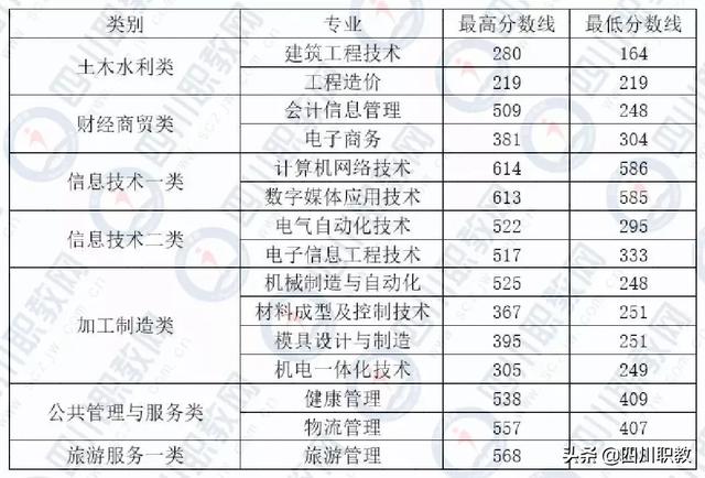 成都職業(yè)技術(shù)學(xué)院統(tǒng)招分?jǐn)?shù)線(江西制造職業(yè)技術(shù)學(xué)院統(tǒng)招分?jǐn)?shù)線)