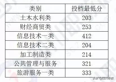 成都職業(yè)技術(shù)學(xué)院統(tǒng)招分?jǐn)?shù)線(江西制造職業(yè)技術(shù)學(xué)院統(tǒng)招分?jǐn)?shù)線)